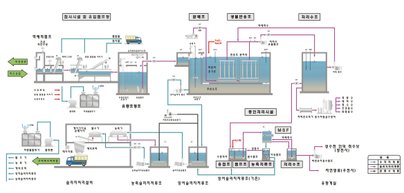 하수처리계통도