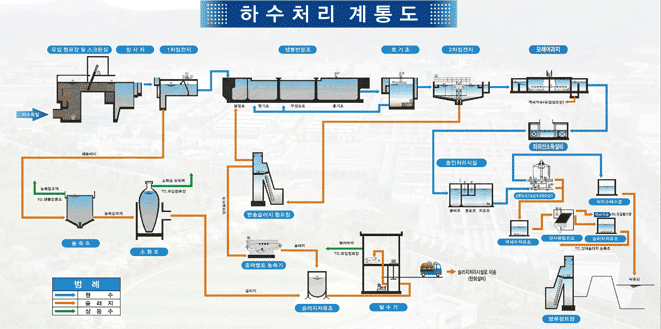 하수처리계통도