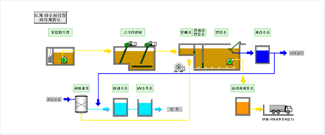 하수처리계통도