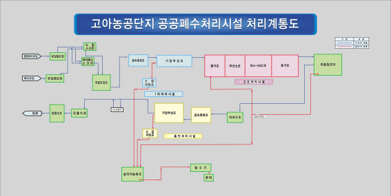 하수처리계통도