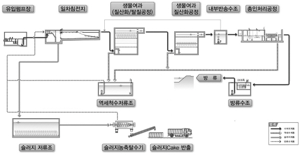 하수처리계통도