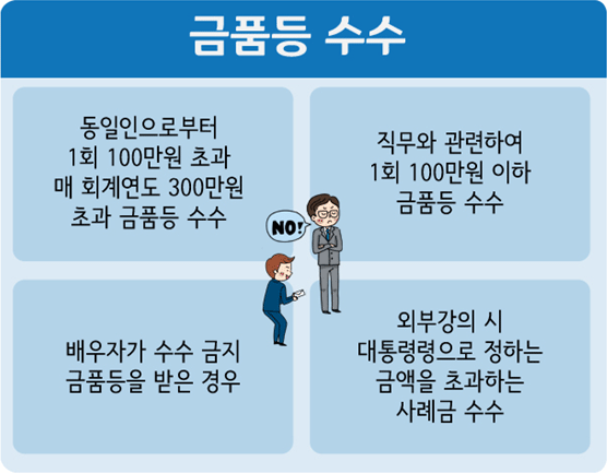 금품등 수수 - 동일인으로부터 1회 100만원 초과 매 회계연도 300만원 초과 금풍등 수수, 직무와 관련하여 1회 100만원 이하 금풍등 수수, 배우자가 수수 금지 금품등을 받은 경우, 외부강의 시 대통령령으로 정하는 금액을 초과하는 사례금 수수