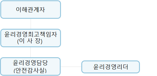 윤리경영 추진조직은 이해관계자와 윤리경영최고책임자(이사장), 윤리경영담당(안전감사실), 윤리경영리더로 구성된다.